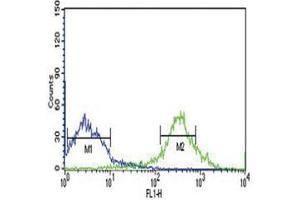 Flow Cytometry (FACS) image for anti-Myeloid Differentiation Primary Response Gene (88) (MYD88) (AA 136-164) antibody (ABIN3031891)
