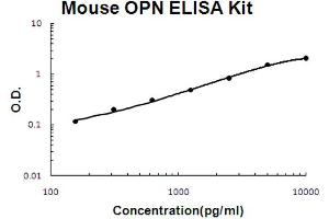 Mouse OPN Accusignal ELISA Kit Mouse OPN AccuSignal ELISA Kit standard curve. (Osteopontin ELISA Kit)