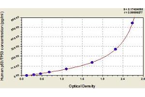 Typical Standard Curve (p53 ELISA Kit)