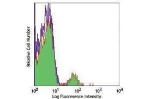 Flow Cytometry (FACS) image for anti-CD19 Molecule (CD19) antibody (Alexa Fluor 700) (ABIN2658035) (CD19 Antikörper  (Alexa Fluor 700))