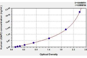 Typical Standard Curve (LEAP2 ELISA Kit)