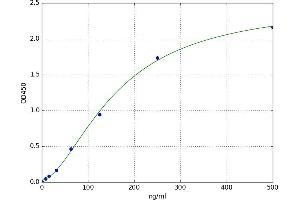 A typical standard curve