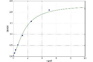 A typical standard curve (CHIA ELISA Kit)