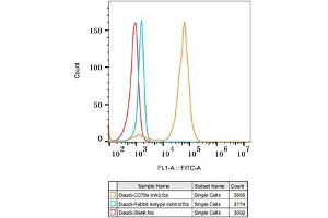 Flow cytometry: Daudi cells were stained with Rabbit IgG isotype control (, 10 μg/mL, blue line) or CD79a Rabbit mAb (ABIN7265805, 10 μg/mL orange line), followed by FITC conjugated goat anti-Rabbit pAb (1:200 dilution) staining. (CD79a Antikörper)