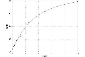 A typical standard curve (CMTM4 ELISA Kit)