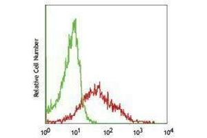 Flow Cytometry (FACS) image for anti-TEK Tyrosine Kinase, Endothelial (TEK) antibody (ABIN2664375) (TEK Antikörper)