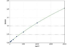 A typical standard curve