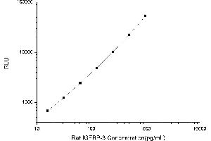 Typical standard curve (IGFBP3 CLIA Kit)