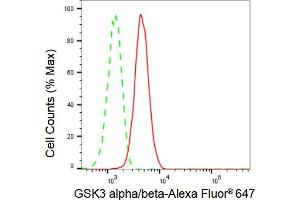 Flow cytometric analysis of GSK3 alpha/beta expression in HepG2 cells using GSK3 alpha/beta antibody (ABIN7798778), 1:2,000). (Rekombinanter GSK3 alpha/beta Antikörper)