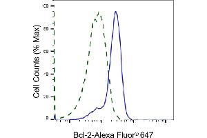 Validation of Bcl-2 knockdown using flow cytometry. (Rekombinanter Bcl-2 Antikörper)