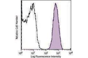 Flow Cytometry (FACS) image for anti-CD151 (CD151) antibody (PE) (ABIN2662456) (CD151 Antikörper  (PE))