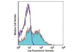 Flow Cytometry (FACS) image for anti-Lymphocyte Antigen 6 Complex, Locus A (Ly6a) antibody (Alexa Fluor 647) (ABIN2657974)