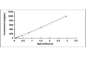 Typical standard curve (IL-2 ELISA Kit)