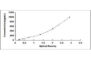 Typical standard curve (PDGFB ELISA Kit)