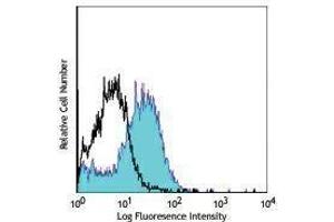 Flow Cytometry (FACS) image for anti-Egf-Like Module Containing, Mucin-Like, Hormone Receptor-Like 1 (EMR1) antibody (Pacific Blue) (ABIN2662326) (F4/80 Antikörper  (Pacific Blue))