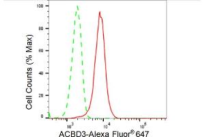 Flow cytometric analysis of ACBD3 expression in HeLa cells using ACBD3 antibody (ABIN7797494), 1:2,000).