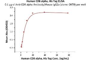 Immobilized Anti-CD8 alpha Antibody, Mouse IgG2a (clone: OKT8) at 1 μg/mL (100 μL/well) can bind Human CD8 alpha, His Tag (ABIN6973024) with a linear range of 0. (CD8 alpha Protein (AA 22-182) (His tag))