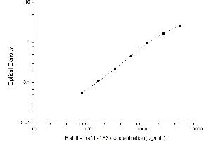 ELISA image for Interleukin 1 Receptor Antagonist (IL1RN) ELISA Kit (ABIN6963179)