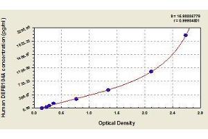 Typical standard curve (DEFB104A ELISA Kit)