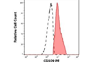 Separation of human CD109 positive cells (red-filled) from CD109 negative cells (black-dashed) in flow cytometry analysis (surface staining) of human PHA stimulated peripheral blood mononuclear cells stained using anti-human CD109 (W7C5) PE antibody (10 μL reagent per milion cells in 100 μL of cell suspension). (CD109 Antikörper  (PE))