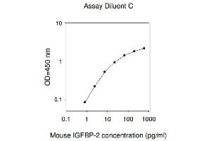 ELISA image for Insulin-Like Growth Factor Binding Protein 2, 36kDa (IGFBP2) ELISA Kit (ABIN625401) (IGFBP2 ELISA Kit)