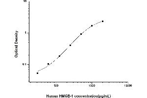 Typical standard curve (HMGB1 ELISA Kit)