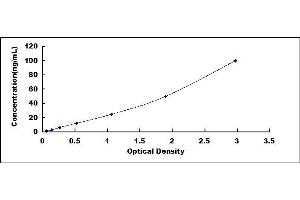 Typical standard curve (SEPP1 ELISA Kit)