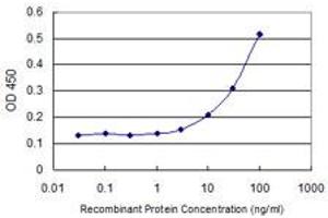 Detection limit for recombinant GST tagged TSSK3 is 3 ng/ml as a capture antibody. (TSSK3 Antikörper  (AA 1-268))
