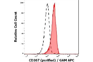 Separation of human monocytes (red-filled) from human lymphocytes (black-dashed) in flow cytometry analysis (surface staining) stained using anti-human CD367 (9E8) purified antibody (concentration in sample 0,6 μg/mL, GAM APC). (CLEC4A Antikörper)
