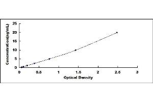 Typical standard curve (ESRRA ELISA Kit)