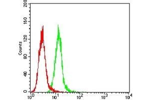 Flow Cytometry (FACS) image for anti-Progesterone Receptor (PGR) (AA 166-411) antibody (ABIN7193644)