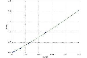 A typical standard curve (RANKL ELISA Kit)