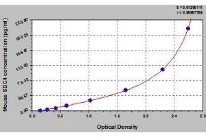 Typical standard curve (SDC4 ELISA Kit)