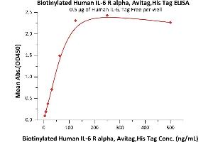 ELISA image for Interleukin 6 Receptor, alpha (IL6RA) (AA 20-365) (Active) protein (His tag,AVI tag,Biotin) (ABIN5526621)