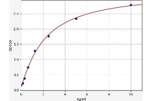 Typical standard curve (Angiopoietin 4 ELISA Kit)
