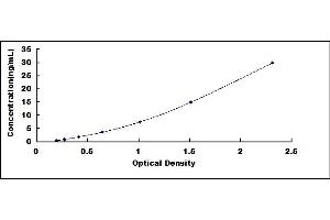 Typical standard curve (TJP3 ELISA Kit)