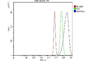 Flow Cytometry analysis of Hela cells using anti-MRPS22 antibody (ABIN7600613). (MRPS22 Antikörper  (AA 21-329))