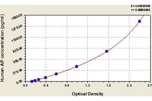 AIF ELISA Kit