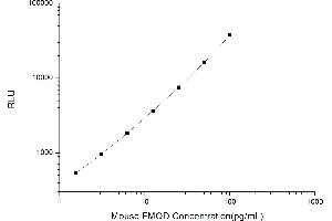 Typical standard curve (Fibromodulin CLIA Kit)
