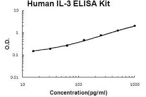 Human IL-3 Accusignal ELISA Kit Human IL-3 AccuSignal ELISA Kit standard curve. (IL-3 ELISA Kit)