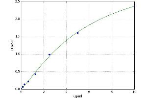A typical standard curve