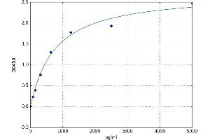 A typical standard curve (Neuromedin U ELISA Kit)