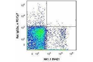 Flow Cytometry (FACS) image for anti-Natural Cytotoxicity Triggering Receptor 1 (NCR1) antibody (PE-Cy7) (ABIN2659247) (NCR1 Antikörper  (PE-Cy7))