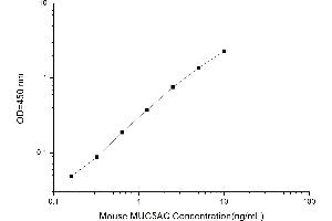 Typical standard curve (MUC5AC ELISA Kit)
