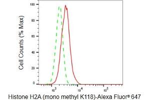 Flow cytometric analysis of Histone H2A (mono methyl K118) expression in HepG2 cells using Histone H2A (mono methyl K118) antibody (ABIN7798942), 1:2,000). (Rekombinanter Histone H2A Antikörper  (H2AK118me1))