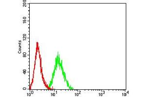 Flow Cytometry (FACS) image for anti-Fc Fragment of IgG, Low Affinity IIIb, Receptor (CD16b) (FCGR3B) (AA 17-200) antibody (ABIN5684131)