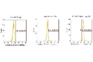 Flow Cytometry (FACS) image for anti-Peroxiredoxin 5 (PRDX5) (AA 53-214) antibody (APC) (ABIN5565989) (Peroxiredoxin 5 Antikörper  (AA 53-214) (APC))