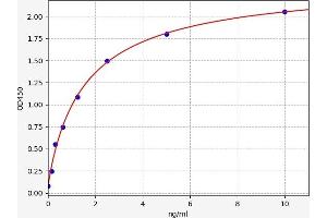 Typical standard curve (VAV3 ELISA Kit)