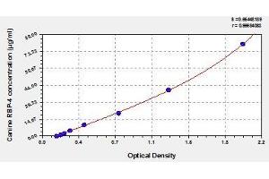 Typical standard curve (RBP4 ELISA Kit)