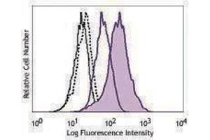 Flow Cytometry (FACS) image for anti-Interferon Regulatory Factor 7 (IRF7) antibody (PE) (ABIN2662772) (IRF7 Antikörper  (PE))